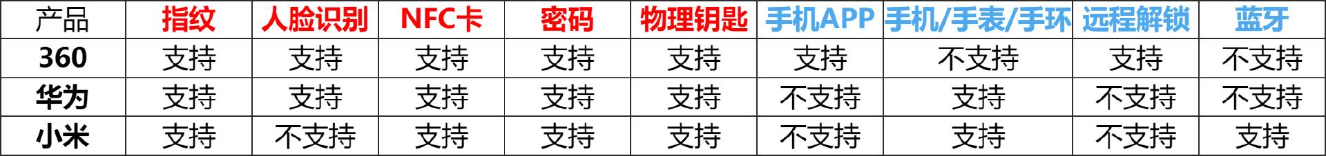 猫眼类智能锁怎么选？360、华为、小米三款热门型号横评给你参考