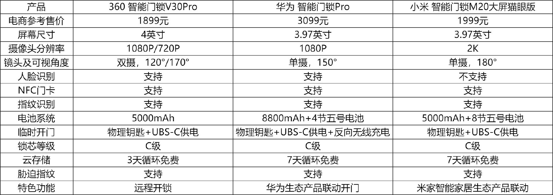 猫眼类智能锁怎么选？360、华为、小米三款热门型号横评给你参考