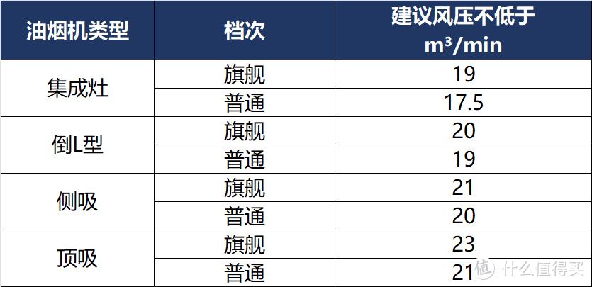 油烟机选购都有哪些误区？附2022年主流品牌不同机型推荐