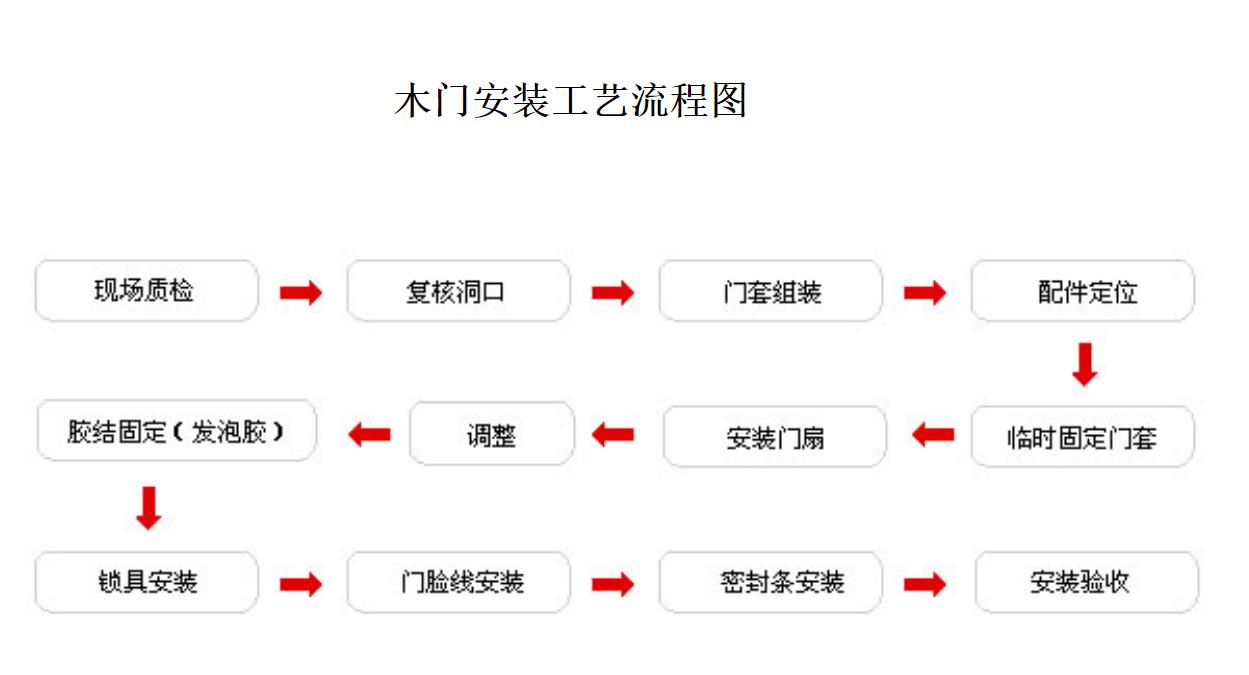 室内静音门的安装和验收，你知道不？