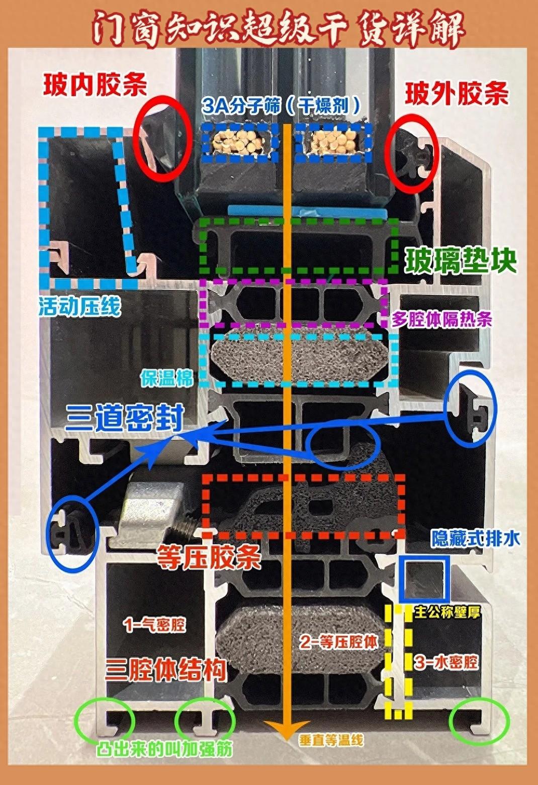 门窗超级干货知识详解！纯干货分享！