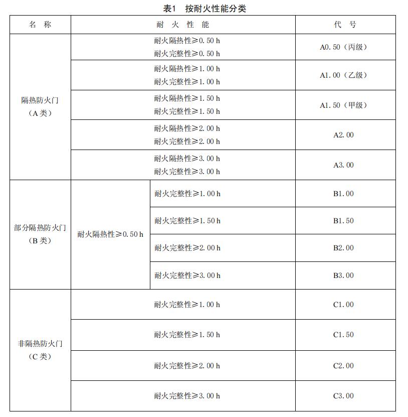 消防产品消费提示（四）：防火门