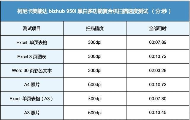 效率为本易用至上 柯尼卡美能达bizhub 950i黑白多功能复合机评测