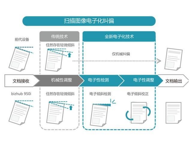 效率为本易用至上 柯尼卡美能达bizhub 950i黑白多功能复合机评测