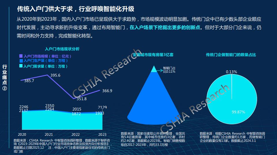 千门万户智能焕新——2024智能门创新趋势报告