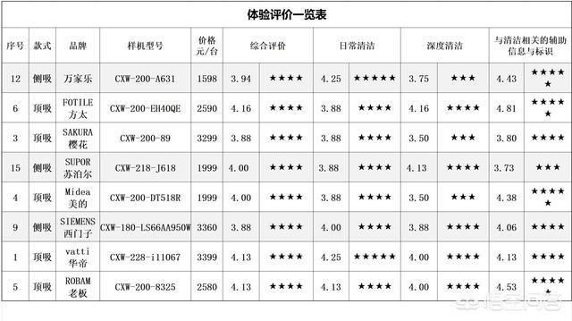 16款家用吸油烟机比较试验结果出炉：瞬时气味降低度70%