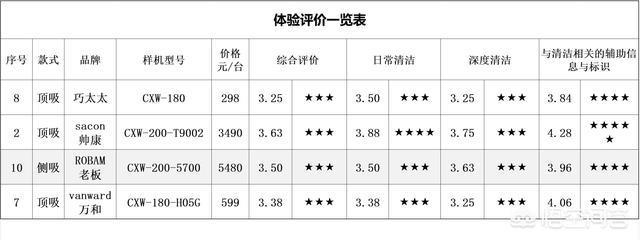 16款家用吸油烟机比较试验结果出炉：瞬时气味降低度70%