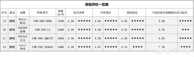 16款家用吸油烟机比较试验结果出炉：瞬时气味降低度70%