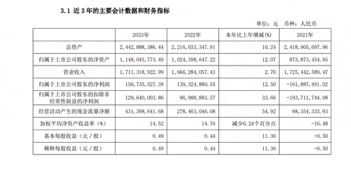 我乐家居2023年实现营收约17.11亿元 同比增长2.70%