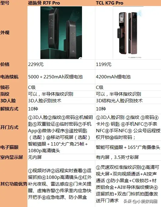 选购3D人脸智能锁，买3D结构光？还是买双目红外？