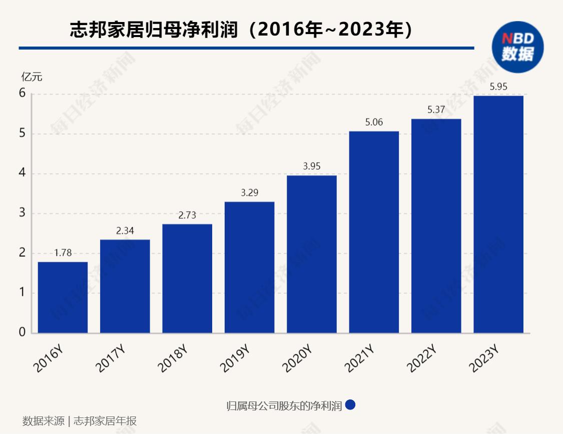 年报解读 | 志邦家居2023年营收和净利“双增”，增速连续两年处于8年来低位