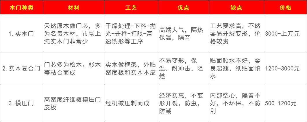 木门怎么选？木工老师傅总结10大选购技巧，真专业