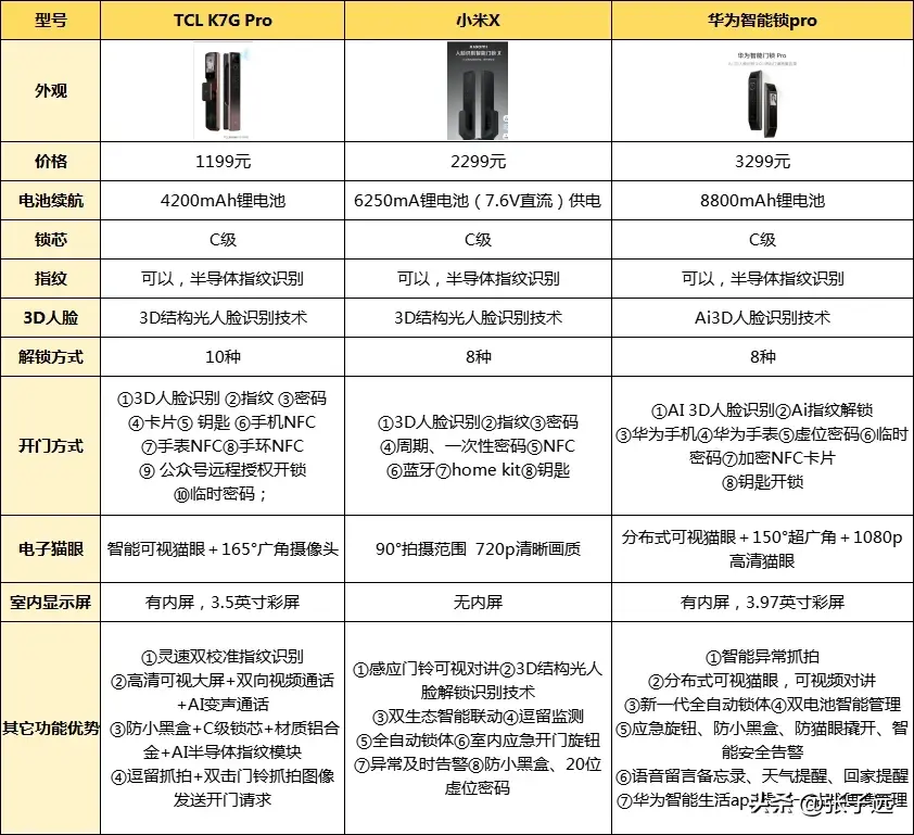 论性价比，小米竟然输了？三款大牌人脸智能锁横评，谁更值得入手