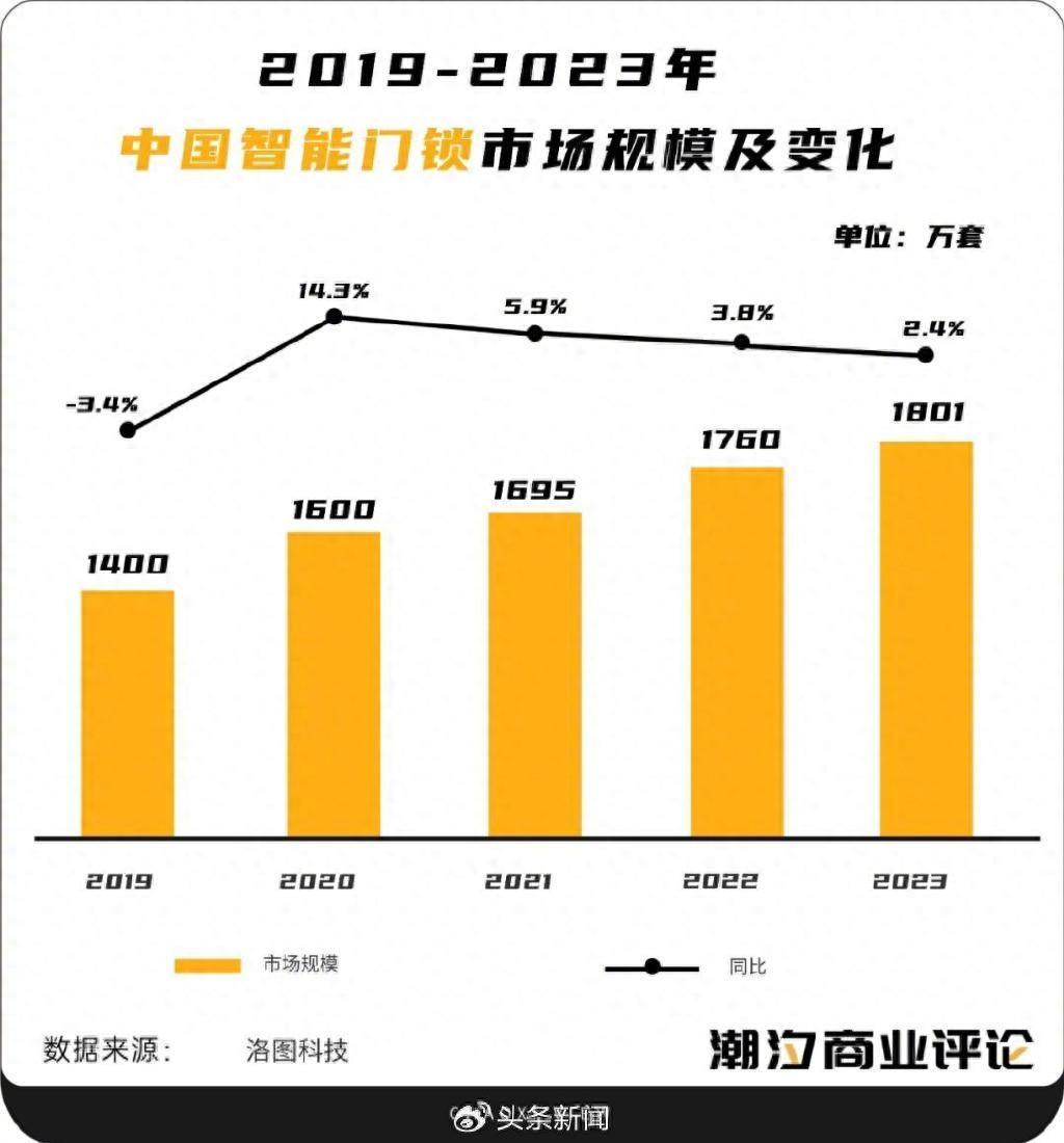 普及率不足5% ，智能门锁不好卖了？