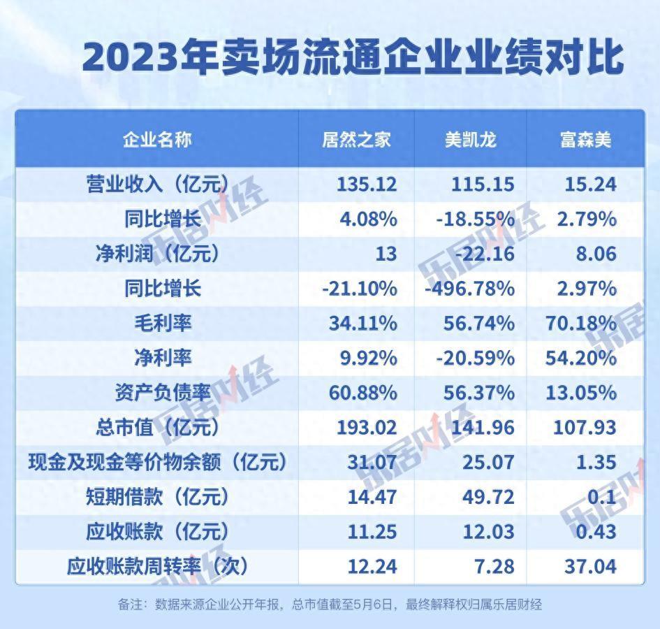 家居卖场加速洗牌，两大龙头留商各有策略