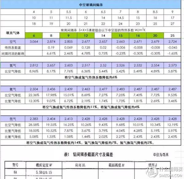 「门窗有知」：中空夹胶玻璃的选购和安装注意事项