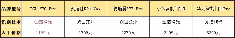 两款智能锁对比，华为贵2000物有所值还是智商税？10年装修工解答