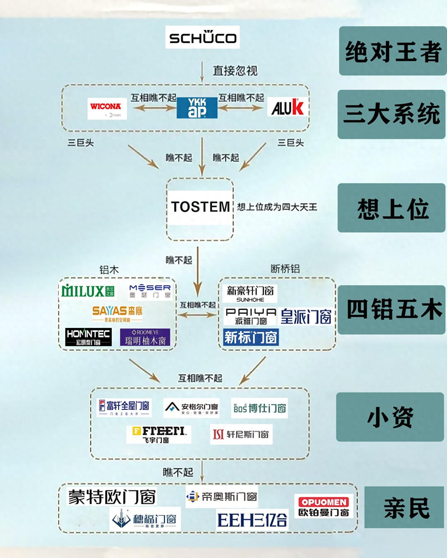 门窗行业链鄙视链，哪些高了？哪些低了？