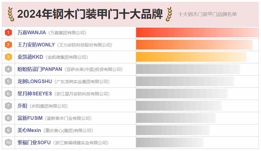 10大钢木门品牌名单 钢木门装甲门牌子哪个好（Maigoo）