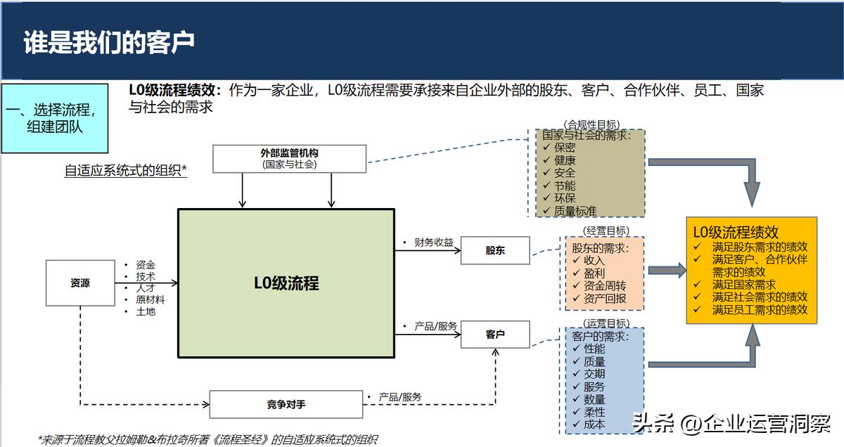 流程优化的原则、方法和步骤（附97页及110页PPT）
