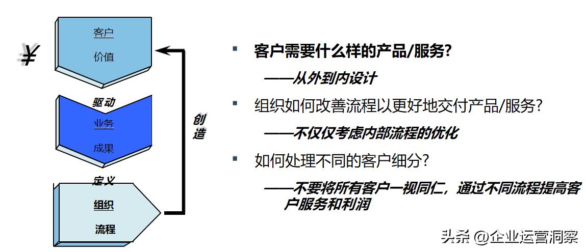 流程优化的原则、方法和步骤（附97页及110页PPT）