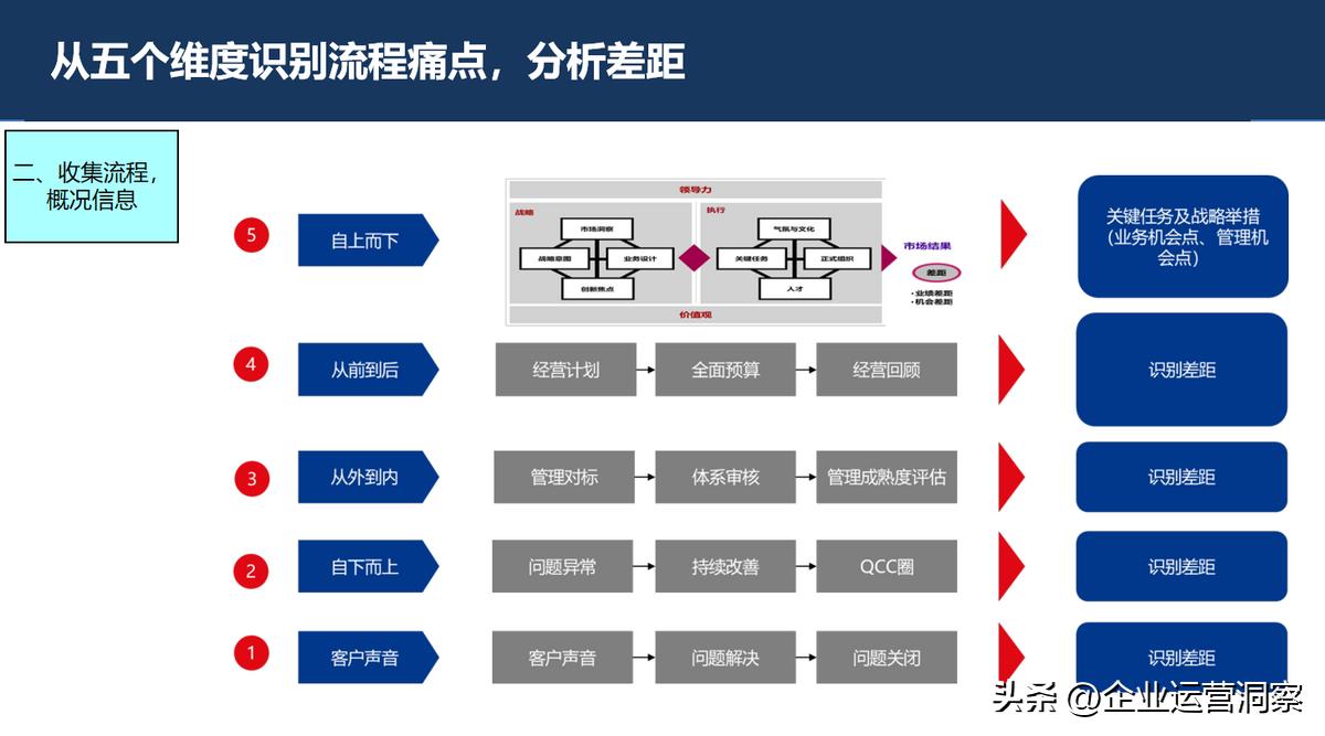 流程优化的原则、方法和步骤（附97页及110页PPT）
