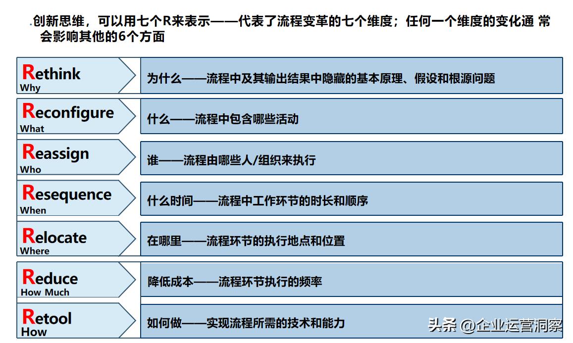 流程优化的原则、方法和步骤（附97页及110页PPT）