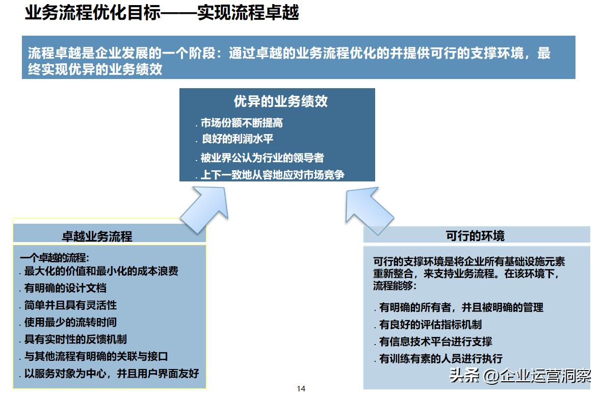 流程优化的原则、方法和步骤（附97页及110页PPT）