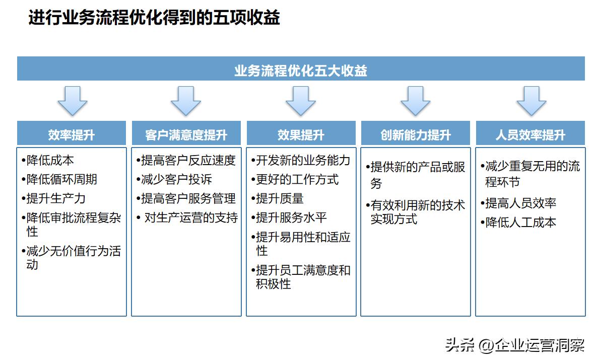 流程优化的原则、方法和步骤（附97页及110页PPT）