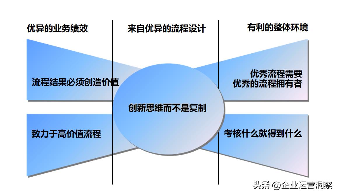流程优化的原则、方法和步骤（附97页及110页PPT）