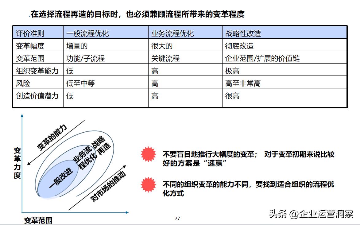 流程优化的原则、方法和步骤（附97页及110页PPT）