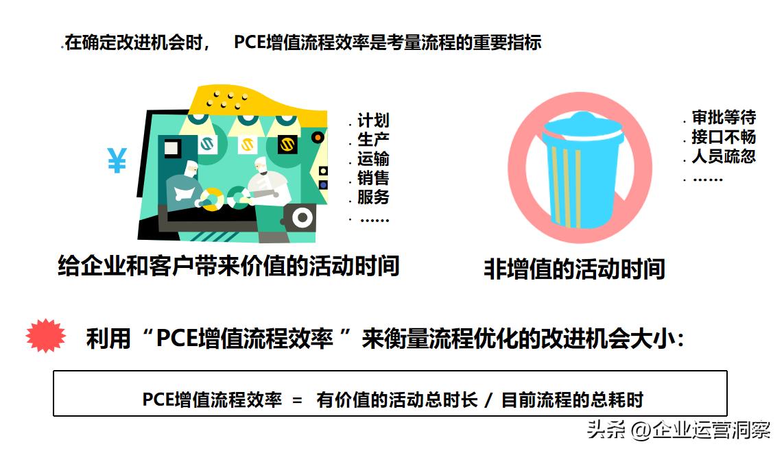 流程优化的原则、方法和步骤（附97页及110页PPT）