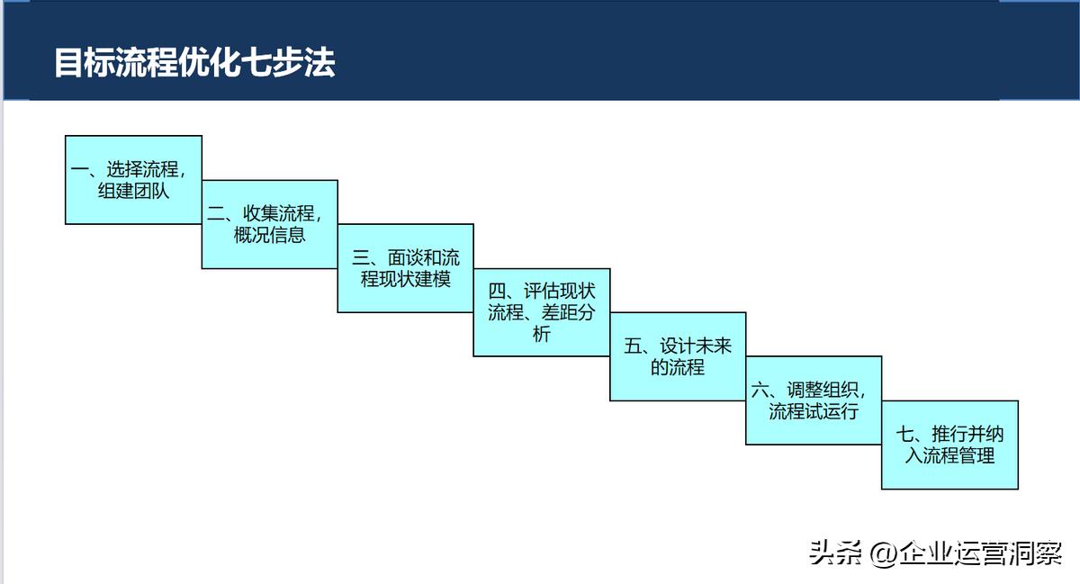 流程优化的原则、方法和步骤（附97页及110页PPT）
