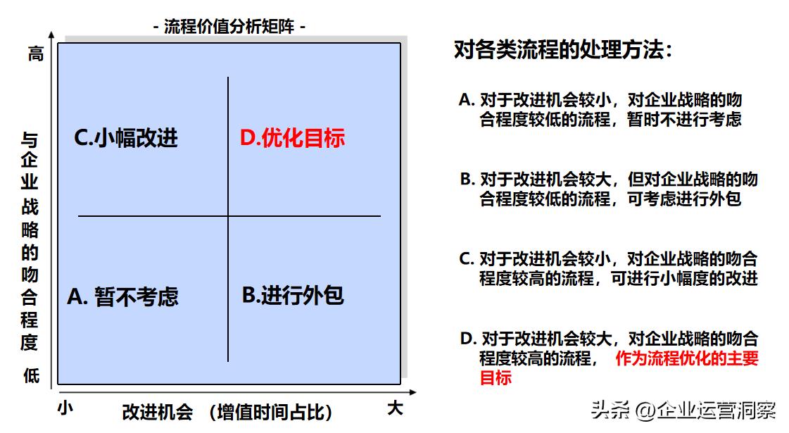 流程优化的原则、方法和步骤（附97页及110页PPT）