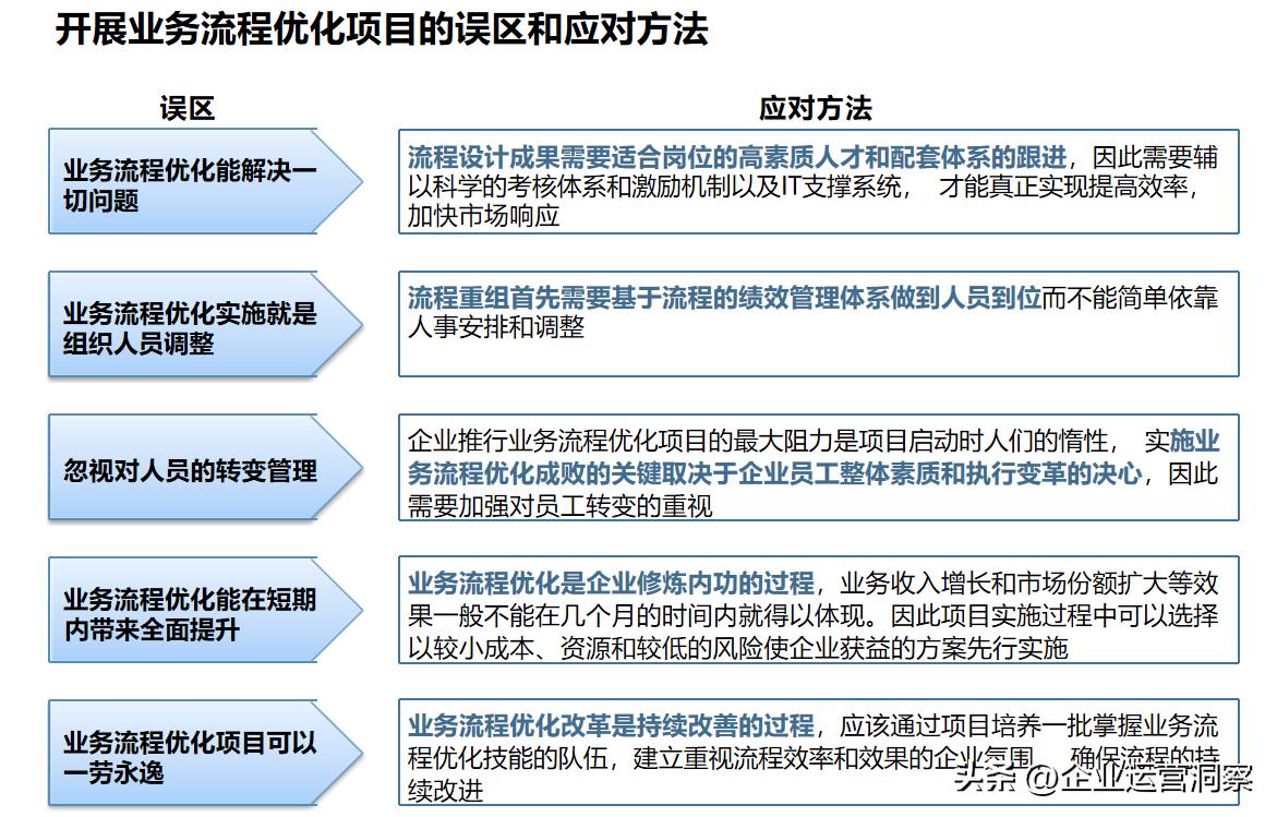 流程优化的原则、方法和步骤（附97页及110页PPT）