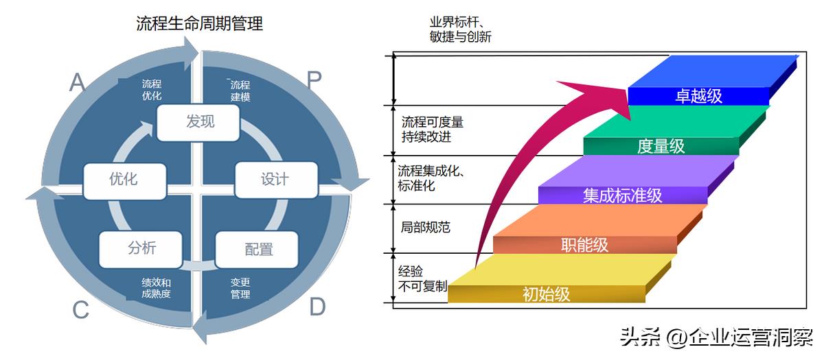 流程优化的原则、方法和步骤（附97页及110页PPT）