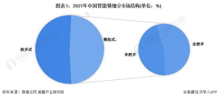 小米销量位列第一！中国智能门锁上半年卖了896万套，2024年全年规模同比预计增长9.6%，中高端产品将成行业趋势【附中国智能锁行业市场渗透率】