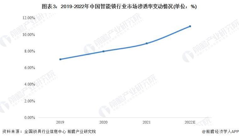 小米销量位列第一！中国智能门锁上半年卖了896万套，2024年全年规模同比预计增长9.6%，中高端产品将成行业趋势【附中国智能锁行业市场渗透率】