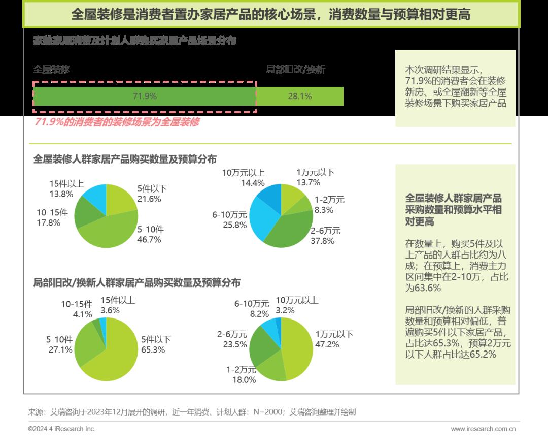 2024年中国家居市场消费洞察报告