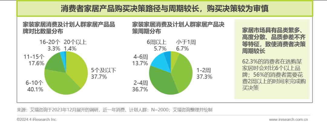 2024年中国家居市场消费洞察报告