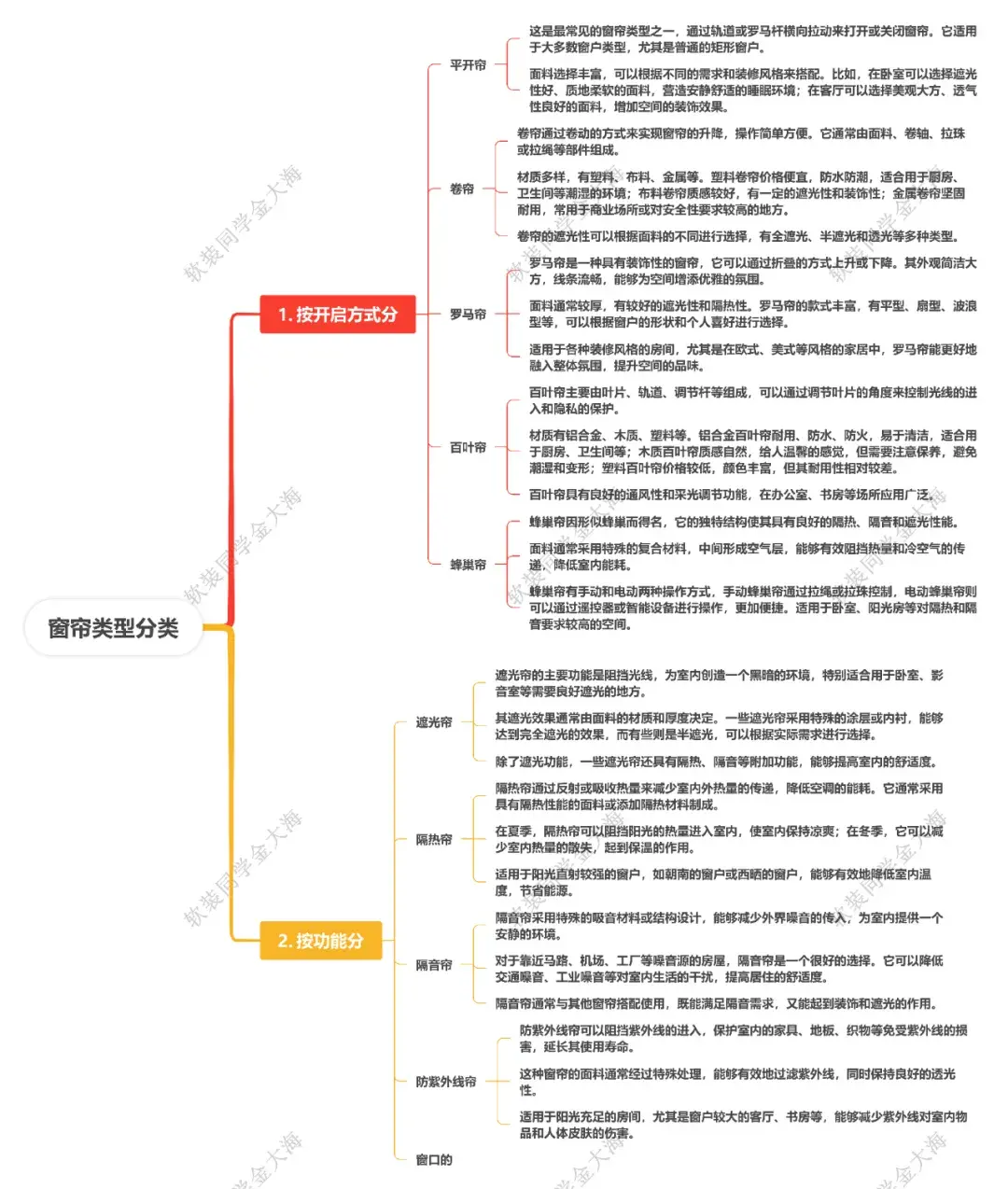 窗帘全攻略：从材料到安装，一文详解附导图（必收藏）