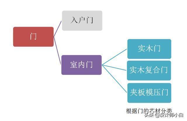 木門幹貨知識大全，從生產到安裝全方位科普，告訴你如何選門？