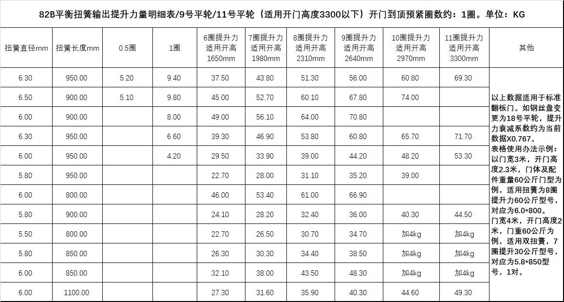 翻板車庫門鋼絲盤輪大小和扭簧輸出提升力之間的關系