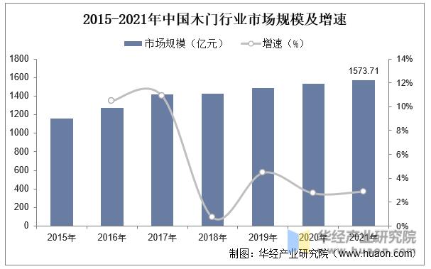 2022年中國實木復合門市場規模、需求量及重點企業分析