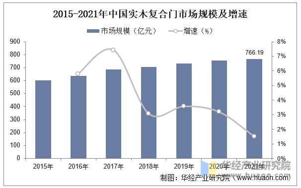 2022年中國實木復合門市場規模、需求量及重點企業分析