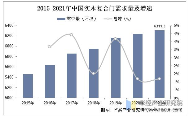 2022年中國實木復合門市場規模、需求量及重點企業分析