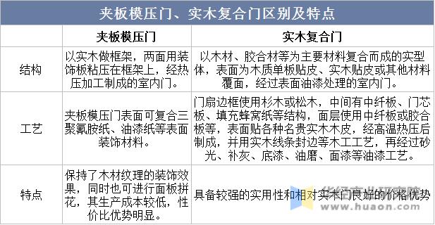 2022年中國實木復合門市場規模、需求量及重點企業分析