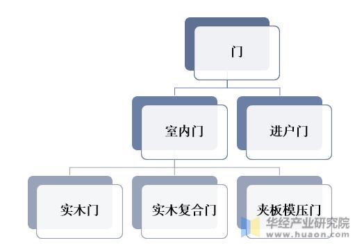 2022年中國實木復合門市場規模、需求量及重點企業分析