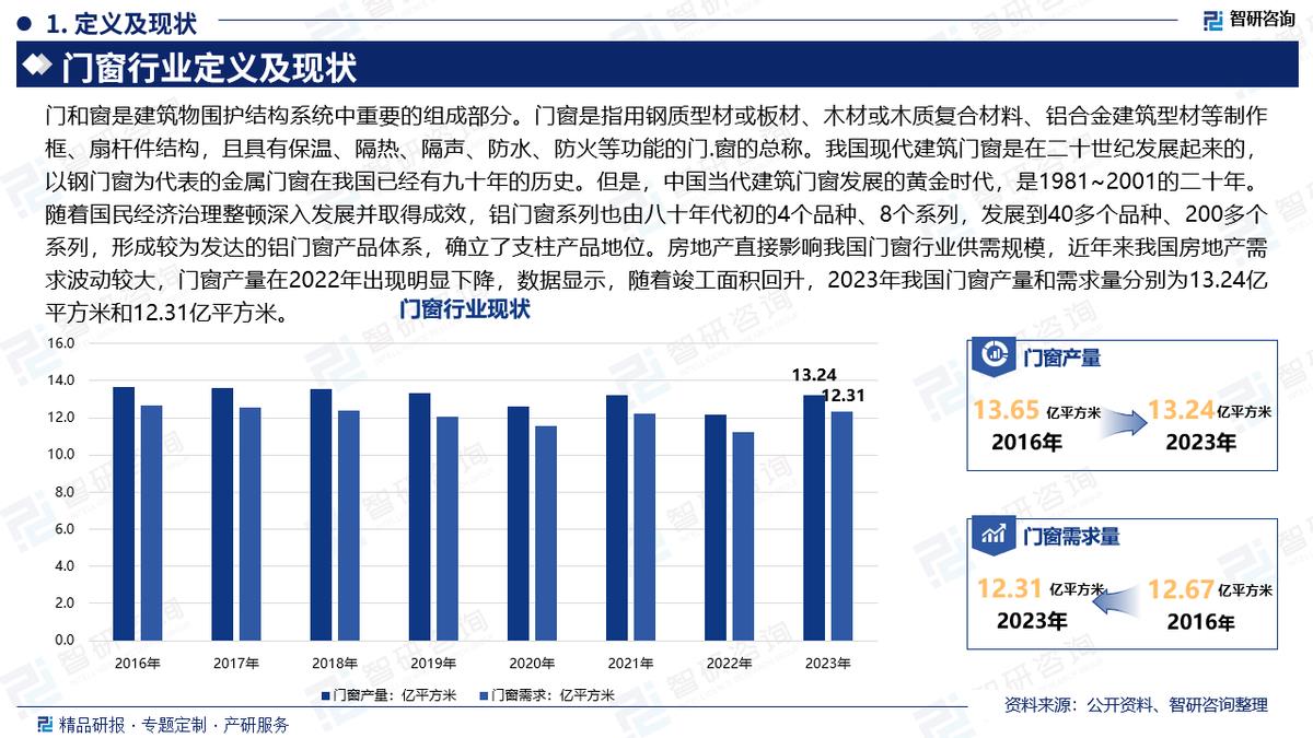 2024年中國門窗產業現狀及發展趨勢研究報告（智研咨詢發佈）