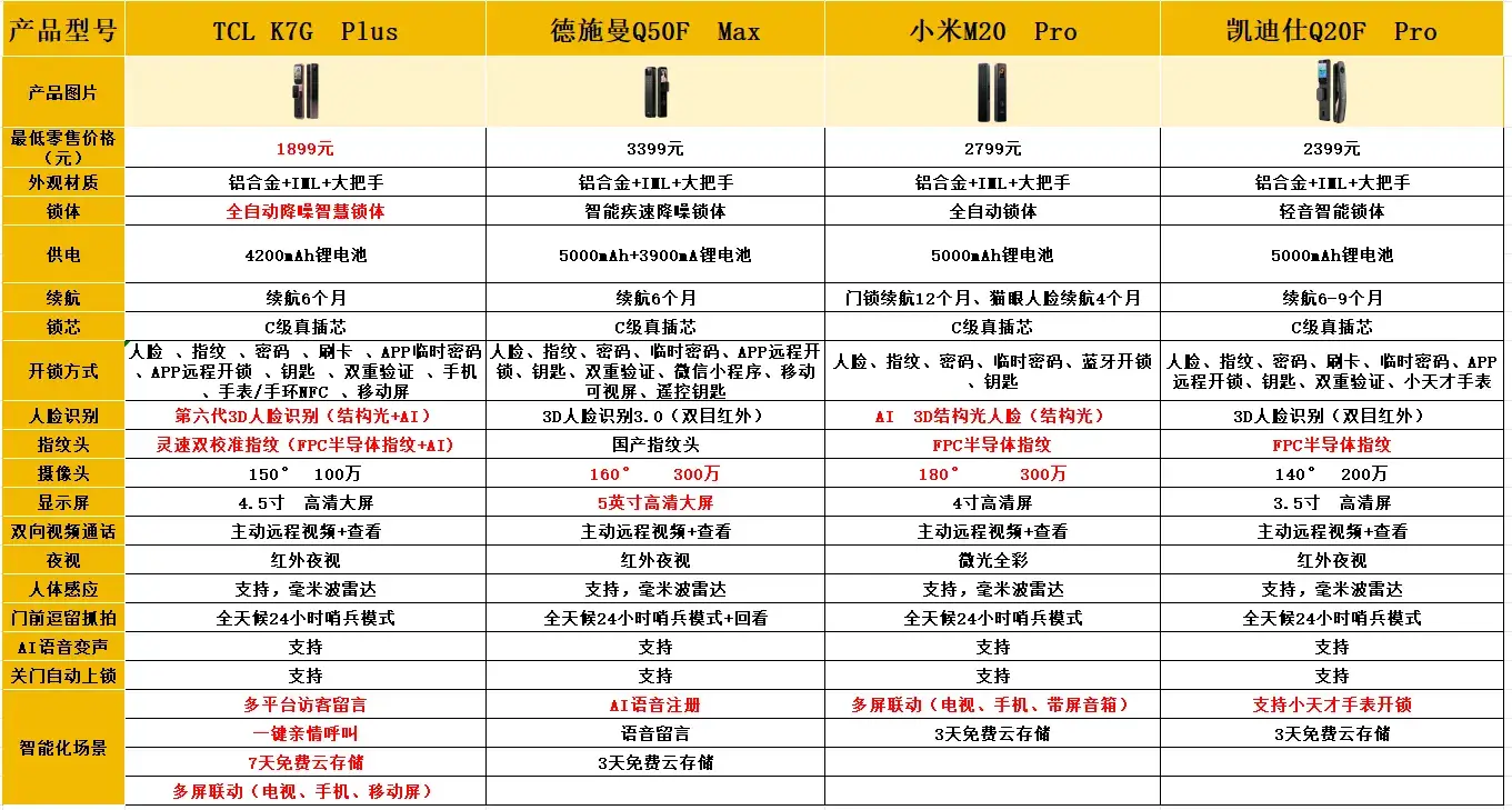 同樣是3D人臉智能鎖，TCL小米德施曼凱迪仕對比，哪個更值得選？